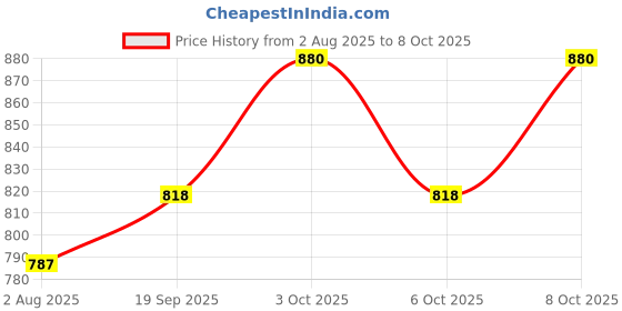 flipkart.com niyamkaay Crispy Tray Filter Mesh Fresh-KeepingBasket & Kitchen Deep-FriedFood (Rectangle) Tray Serving Set niyamkaay Price History Graph from 2 Aug 2025 to 8 Oct 2025