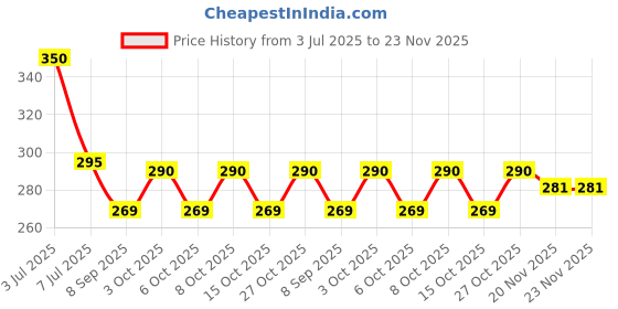 flipkart.com niyamkaay Empty Cutlery Holder Case niyamkaay Price History Graph from 3 Jul 2025 to 23 Nov 2025