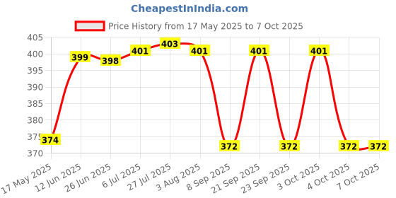 flipkart.com niyamkaay Heavy Duty Metal Collapsible Folding Shelf Brackets Space Saving for Bench Table 20 cm Shelf Bracket niyamkaay Price History Graph from 17 May 2025 to 7 Oct 2025