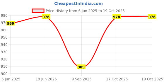 flipkart.com niyamkaay Manual Potato Twister Machine niyamkaay Price History Graph from 6 Jun 2025 to 17 Oct 2025