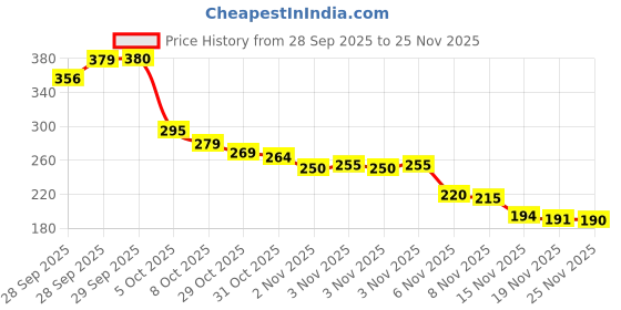 flipkart.com niyanetail Hand Grip Exercise Ball for Finger, Hand Wrist & Forearm Strength Training Hand Grip/Fitness Grip niyanetail Price History Graph from 28 Sep 2025 to 25 Nov 2025