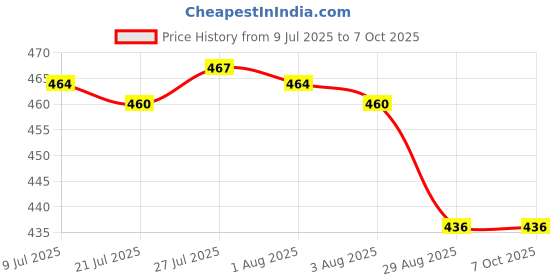 flipkart.com niyanetail Mini Folding Compact Umbrella with Case, Manual Open 6 Ribs Lightweight Portable Umbrella niyanetail Price History Graph from 9 Jul 2025 to 7 Oct 2025
