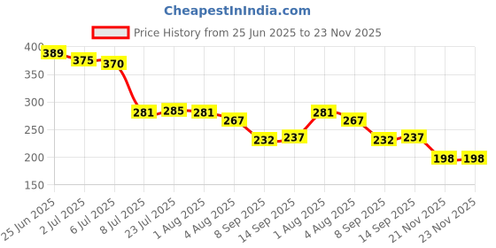 flipkart.com niyanetail Multifunctional Greek Yogurt & Curd Filter 1100ml Yogurt Strainer Strainer niyanetail Price History Graph from 25 Jun 2025 to 23 Nov 2025