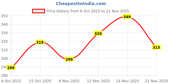 flipkart.com niyank 256369154 1500 W Shock Proof Immersion Heater Rod niyank Price History Graph from 6 Oct 2025 to 21 Nov 2025