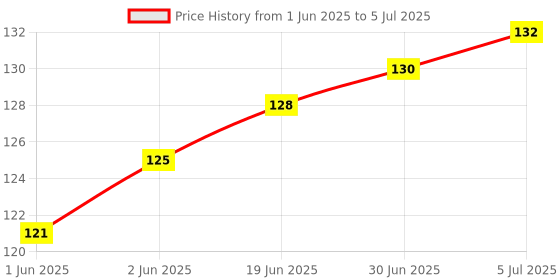 flipkart.com NIYANK Liquid Metal Based Thermal Paste Price History Graph from 1 Jun 2025 to 5 Jul 2025