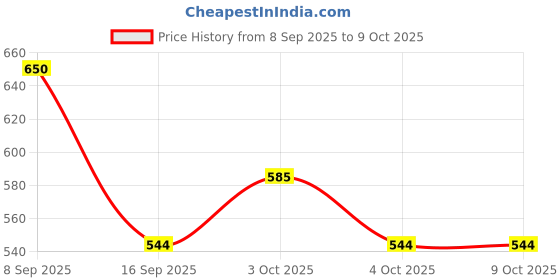 flipkart.com niyanta 4-in-1 360° Rotatable Faucet Spray Head Extender with 4 Adjustment Mode Faucet Shank niyanta Price History Graph from 8 Sep 2025 to 7 Oct 2025