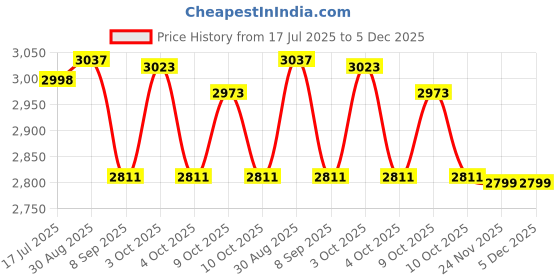 flipkart.com niyanta Multi-Functional Baby Bouncer| Baby Play Gym & Fitness Rack Rocker and Bouncer niyanta Price History Graph from 17 Jul 2025 to 5 Dec 2025