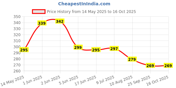 flipkart.com niyara enterprise Net cover lid Stainless steel 4 different size set 11 inch Lid Set niyara enterprise Price History Graph from 14 May 2025 to 15 Oct 2025