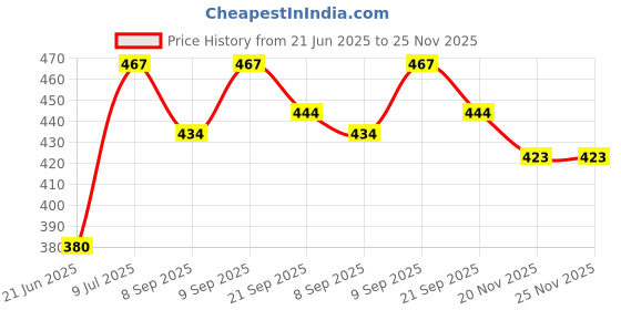flipkart.com niyara enterprise Non stick Gas sandwich toaster Toast niyara enterprise Price History Graph from 21 Jun 2025 to 24 Nov 2025