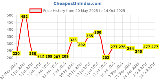 flipkart.com niyara enterprise Non stick Gas sandwich toaster Toast niyara enterprise Price History Graph from 20 May 2025 to 13 Oct 2025