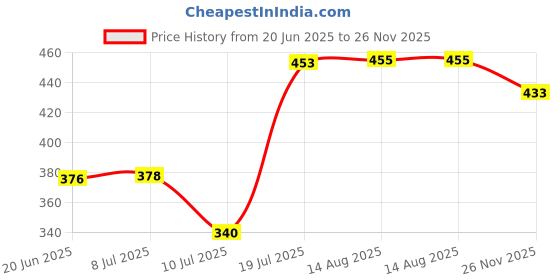 flipkart.com niyara Non stick Aluminium sandwich Gas toaster Toast niyara Price History Graph from 20 Jun 2025 to 26 Nov 2025