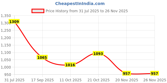 flipkart.com niyara Spice Set Ceramic niyara Price History Graph from 31 Jul 2025 to 26 Nov 2025