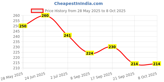 flipkart.com niyaraent Vada Maker Vada Maker niyaraent Price History Graph from 28 May 2025 to 7 Oct 2025
