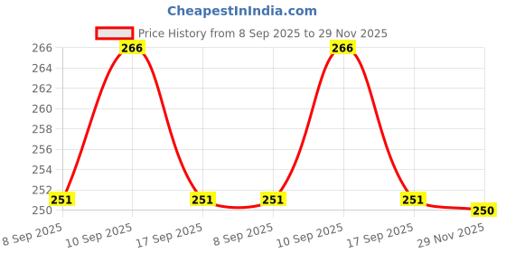 flipkart.com NiyaraEnt weighing_scale Weighing Scale Price History Graph from 8 Sep 2025 to 29 Nov 2025