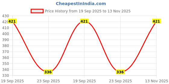 flipkart.com niyariya Tshirt Regular Shorts Co-ords Set niyariya Price History Graph from 19 Sep 2025 to 13 Nov 2025
