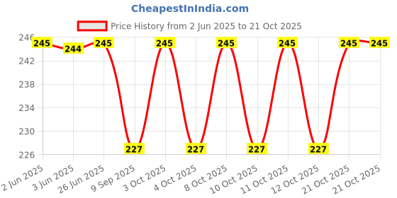 flipkart.com niyati enterprise Multicolor Star Shape Non Slip Silicone Sink Filter Bathroom Hair Catcher, Drain Strainers Basin Cover Trap (4 Pcs) Hair Wash Basin Hair Wash Basin niyati enterprise Price History Graph from 2 Jun 2025 to 21 Oct 2025