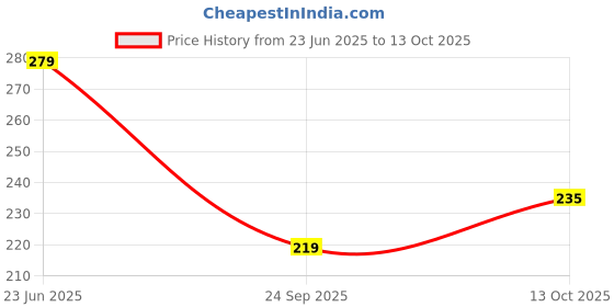 flipkart.com niyukti Women Printed Cotton Blend A-line Kurta niyukti Price History Graph from 23 Jun 2025 to 13 Oct 2025