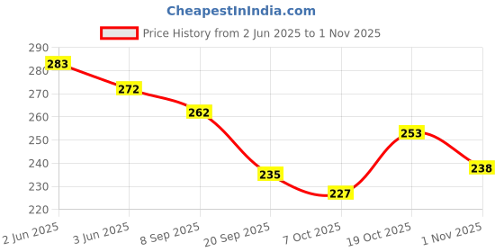 flipkart.com niyukti Women Printed Cotton Blend A-line Kurta niyukti Price History Graph from 2 Jun 2025 to 1 Nov 2025