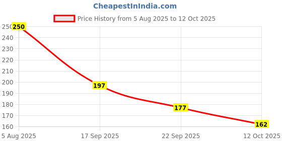 flipkart.com nizam handicraft 1 A5 Diary unruled 200 Pages nizam handicraft Price History Graph from 5 Aug 2025 to 12 Oct 2025