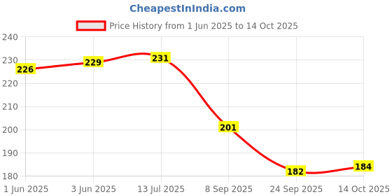 flipkart.com nizam handicraft 1 Book-size Diary UNRULED 200 Pages nizam handicraft Price History Graph from 1 Jun 2025 to 14 Oct 2025