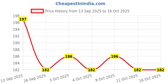 flipkart.com nizam handicraft Aesthetic Hand Crafted A5 Notebook UNRULED 200 Pages nizam handicraft Price History Graph from 13 Sep 2025 to 15 Oct 2025