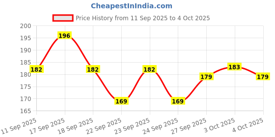 flipkart.com nizam handicraft Beautifully designed diary Notebook With Lock Clasp A5 Diary Unruled A5 Diary 100 200 Pages nizam handicraft Price History Graph from 11 Sep 2025 to 4 Oct 2025