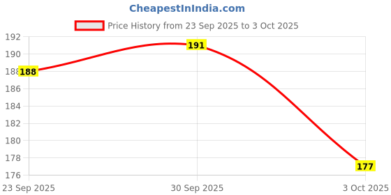 flipkart.com nizam handicraft Beautifully designed diary Notebook With Lock Clasp A5 Diary Unruled A5 Diary 100 200 Pages nizam handicraft Price History Graph from 23 Sep 2025 to 3 Oct 2025