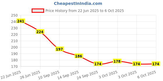 flipkart.com nizam handicraft Blue moon Printed Diary Notebook With Lock Clasp For Gift/Office A5 Diary 200 200 Pages nizam handicraft Price History Graph from 22 Jun 2025 to 5 Oct 2025