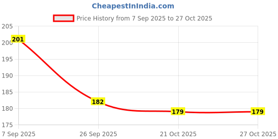 flipkart.com nizam handicraft Creative Hand Crafted A5 Notebook UNRULED 200 Pages nizam handicraft Price History Graph from 7 Sep 2025 to 26 Oct 2025