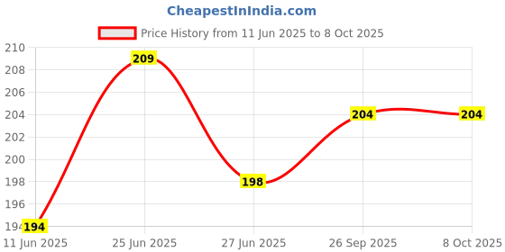 flipkart.com nizam handicraft Dark Fairy Print special binding A5 Diary Un-Ruled A5 Diary 200 200 Pages nizam handicraft Price History Graph from 11 Jun 2025 to 8 Oct 2025