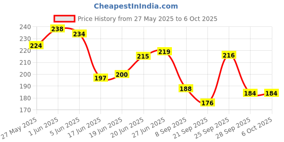 flipkart.com nizam handicraft Earth moon Printed Diary Notebook With Lock Clasp For Gift/Office A5 Diary 200 200 Pages nizam handicraft Price History Graph from 27 May 2025 to 5 Oct 2025
