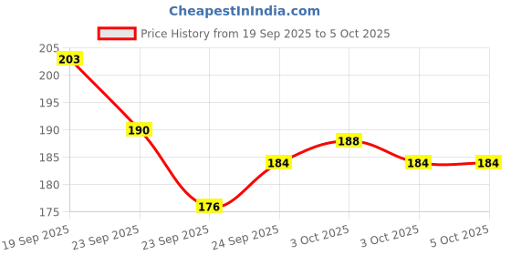flipkart.com nizam handicraft Flower moon butterfly Printed Diary Notebook With Lock Clasp For Gift/Office A5 Diary 200 200 Pages nizam handicraft Price History Graph from 19 Sep 2025 to 5 Oct 2025