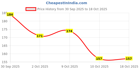 flipkart.com nizam handicraft handcrafted leather diary A6 Diary plain 200 Pages nizam handicraft Price History Graph from 30 Sep 2025 to 18 Oct 2025