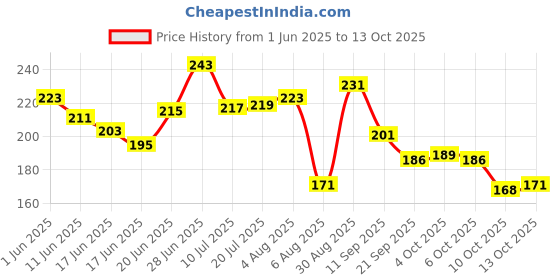 flipkart.com nizam handicraft HANDMADE DIARY A5 Diary UNRULED 200 Pages nizam handicraft Price History Graph from 1 Jun 2025 to 13 Oct 2025
