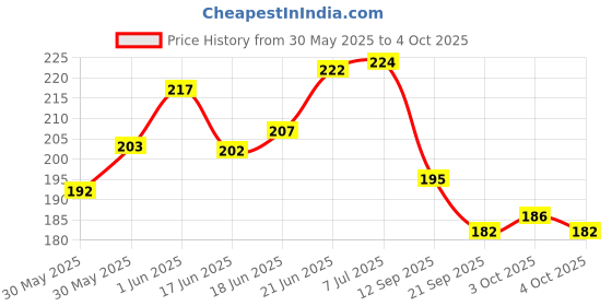flipkart.com nizam handicraft Harry Potter Hogwarts Print special binding A5 Diary Un-Ruled A5 Diary 200 200 Pages nizam handicraft Price History Graph from 30 May 2025 to 4 Oct 2025