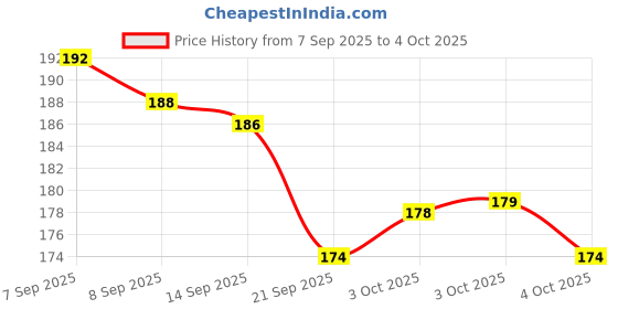 flipkart.com nizam handicraft life is good Printed Diary Notebook With Lock Clasp For Gift Office Use A5 Diary 200 200 Pages nizam handicraft Price History Graph from 7 Sep 2025 to 4 Oct 2025