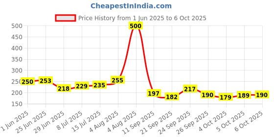 flipkart.com nizam handicraft Moon Print special binding A5 Diary Un-Ruled A5 Diary 200 200 Pages nizam handicraft Price History Graph from 1 Jun 2025 to 5 Oct 2025