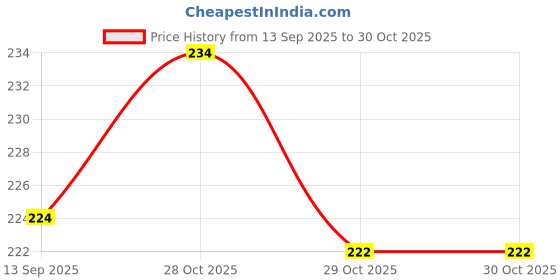 flipkart.com nizex Tough Leather Hanging Ball For Shot Practice Red ( 1 ball) j78 Cricket Training Ball nizex Price History Graph from 13 Sep 2025 to 28 Oct 2025