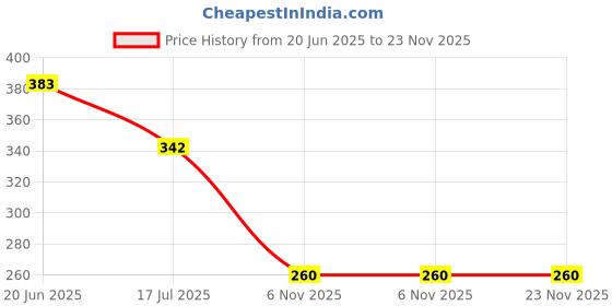 flipkart.com Nizix GoPro Hero 9/8/7/6 Chin Strap Mount – Helmet Fit with Phone Clip & Screw Strap Price History Graph from 20 Jun 2025 to 23 Nov 2025