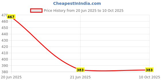 flipkart.com Nizix GoPro Hero 9/8/7/6 Helmet Chin Mount – With Mobile Clip & Screw Set Strap Price History Graph from 20 Jun 2025 to 10 Oct 2025