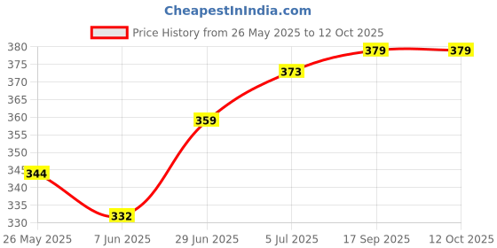 flipkart.com nizomi 51 Pcs Blocks 4 Dices Wooden Tumbling Stacking Jenga Building Tower Game (Multicolor) nizomi Price History Graph from 26 May 2025 to 12 Oct 2025