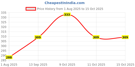flipkart.com nizomi Construction Vehicle Excavator Toy Unbreakable Car For Kids With Unique Activity nizomi Price History Graph from 1 Aug 2025 to 14 Oct 2025