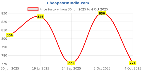 flipkart.com nizomi Die Cast Model Compatible with Buggati Chiron Metal Toy Car,New Edition (Best for Gift) (assorted color) nizomi Price History Graph from 30 Jun 2025 to 4 Oct 2025