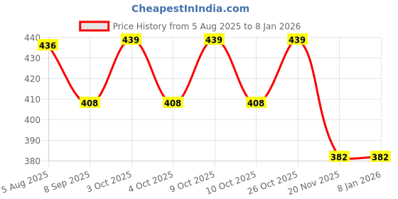 flipkart.com nizomi Unbreakable Construction Dumpher Toys Dig n Dump With Frictionpower Made in Safe Non-Toxic QC Pass Toys, Best Pull Back Vehicle Toy In Birthday Gift Toys For Boys / Girls nizomi Price History Graph from 5 Aug 2025 to 6 Jan 2026