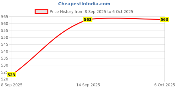 flipkart.com Niztech 128G-GN20MN X-Series 128 GB MicroSDXC Class 10 140 MB/s Memory Card Compatible with Mobile, Camera, Tablet, Gaming Console, Computer Price History Graph from 8 Sep 2025 to 5 Oct 2025