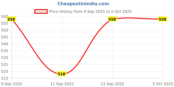 flipkart.com Niztech 128G-GN6MN X-Series 128 GB MicroSDXC Class 10 140 MB/s Memory Card Compatible with Mobile, Camera, Tablet, Gaming Console, Computer Price History Graph from 9 Sep 2025 to 5 Oct 2025