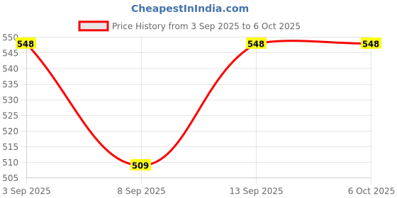 flipkart.com Niztech 128G-GN9MN X-Series 128 GB MicroSDXC Class 10 140 MB/s Memory Card Compatible with Mobile, Camera, Tablet, Gaming Console, Computer Price History Graph from 3 Sep 2025 to 5 Oct 2025