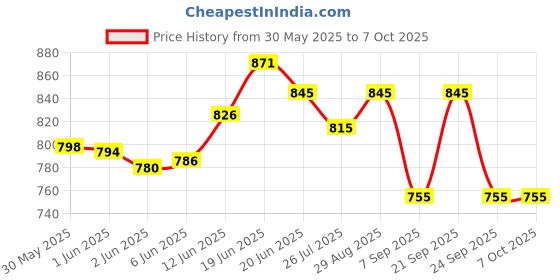 flipkart.com nj fashion 37 Keys 37 Keys Piano Keyboard Toy Sound Recording Portable Keyboard (37 Keys) Digital Portable Keyboard nj fashion Price History Graph from 30 May 2025 to 6 Oct 2025