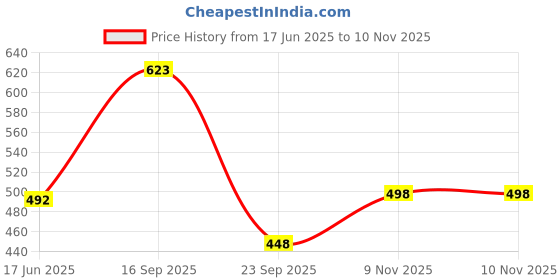 flipkart.com nj fashion Embroidered Semi Stitched Lehenga Choli nj fashion Price History Graph from 17 Jun 2025 to 9 Nov 2025