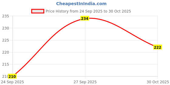 flipkart.com nj fashion Embroidered Semi Stitched Lehenga Choli nj fashion Price History Graph from 24 Sep 2025 to 30 Oct 2025